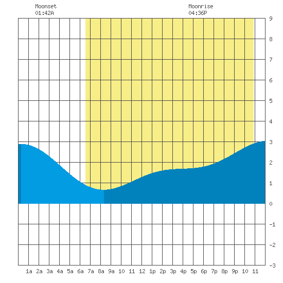 Martin Harbor tide chart for Sunday, July 14, 2024