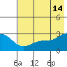 Martin Harbor tide chart for Sunday, July 14, 2024