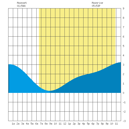 Martin Harbor tide chart for Monday, July 15, 2024