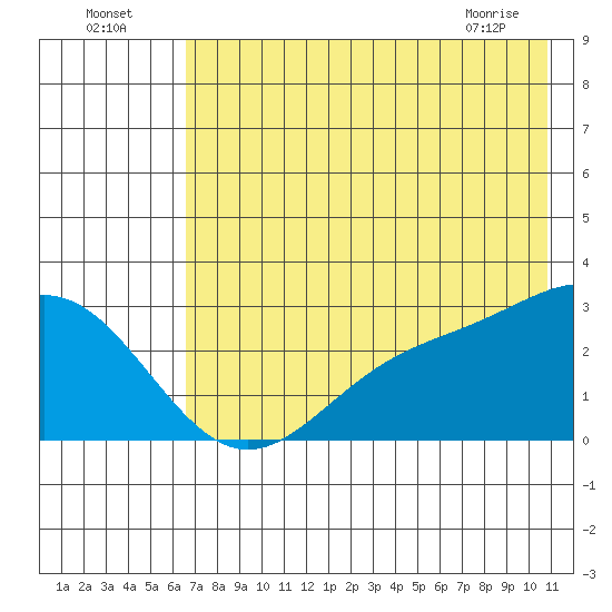 Martin Harbor tide chart for Tuesday, July 16, 2024