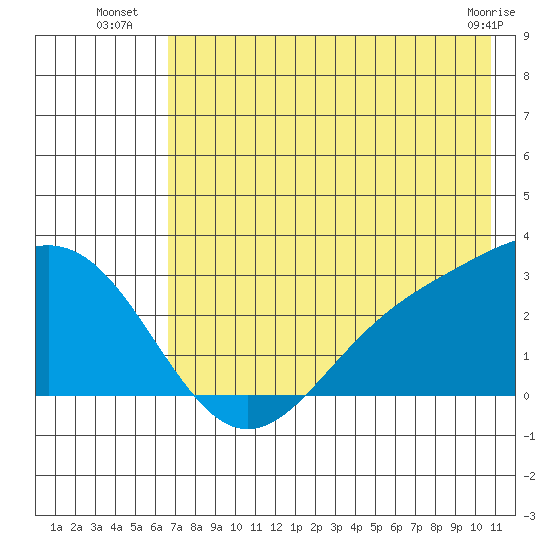 Martin Harbor tide chart for Thursday, July 18, 2024