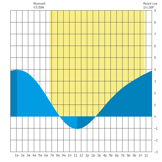 Martin Harbor tide chart for Friday, July 19, 2024