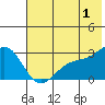 Martin Harbor tide chart for Monday, July 1, 2024