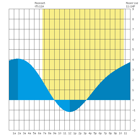 Martin Harbor tide chart for Saturday, July 20, 2024