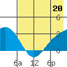 Martin Harbor tide chart for Saturday, July 20, 2024