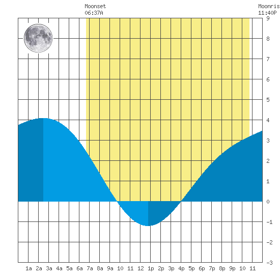 Martin Harbor tide chart for Sunday, July 21, 2024