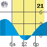 Martin Harbor tide chart for Sunday, July 21, 2024