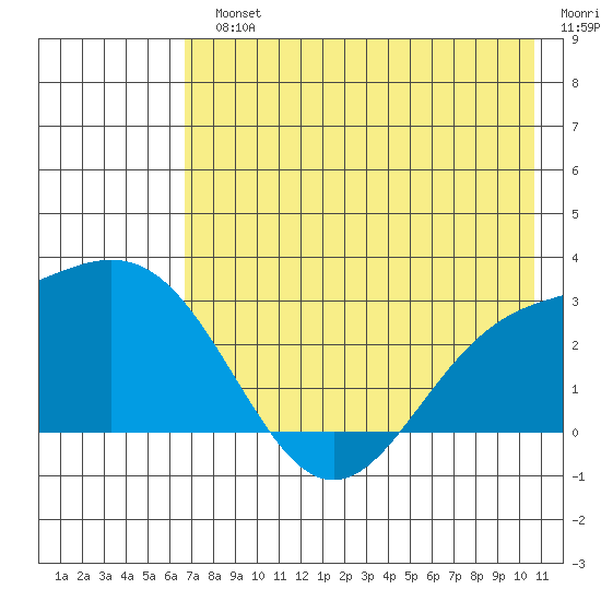 Martin Harbor tide chart for Monday, July 22, 2024