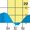 Martin Harbor tide chart for Monday, July 22, 2024