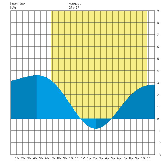 Martin Harbor tide chart for Tuesday, July 23, 2024