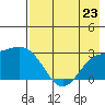 Martin Harbor tide chart for Tuesday, July 23, 2024