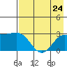 Martin Harbor tide chart for Wednesday, July 24, 2024
