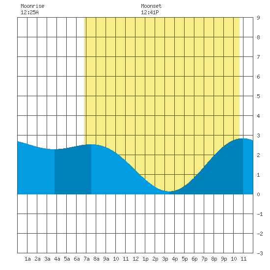 Martin Harbor tide chart for Thursday, July 25, 2024