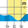 Martin Harbor tide chart for Thursday, July 25, 2024