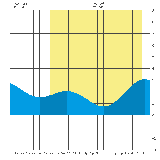 Martin Harbor tide chart for Friday, July 26, 2024