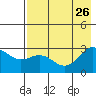 Martin Harbor tide chart for Friday, July 26, 2024