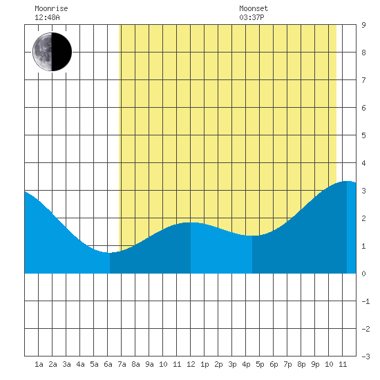Martin Harbor tide chart for Saturday, July 27, 2024