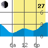Martin Harbor tide chart for Saturday, July 27, 2024