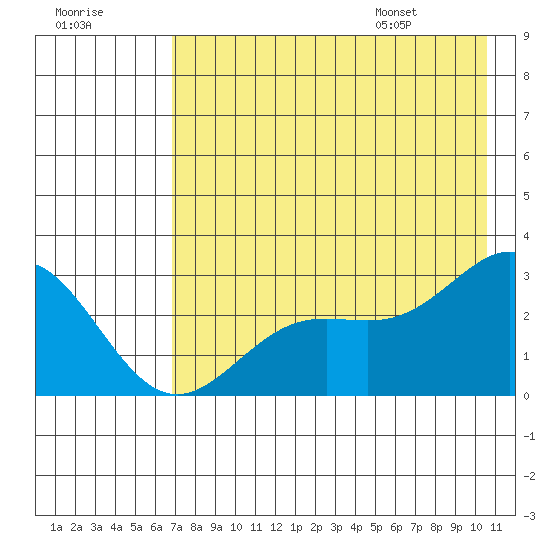 Martin Harbor tide chart for Sunday, July 28, 2024