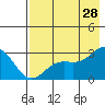 Martin Harbor tide chart for Sunday, July 28, 2024