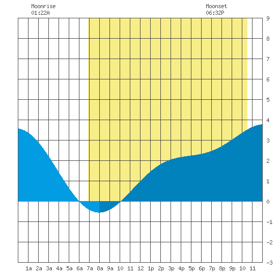 Martin Harbor tide chart for Monday, July 29, 2024
