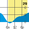Martin Harbor tide chart for Monday, July 29, 2024