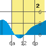 Martin Harbor tide chart for Tuesday, July 2, 2024