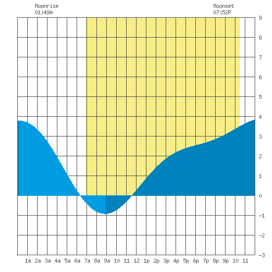 Martin Harbor tide chart for Tuesday, July 30, 2024