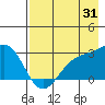 Martin Harbor tide chart for Wednesday, July 31, 2024
