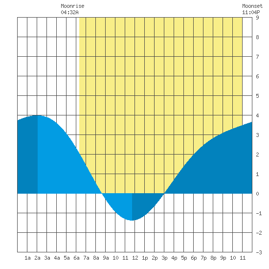 Martin Harbor tide chart for Thursday, July 4, 2024