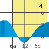Martin Harbor tide chart for Thursday, July 4, 2024