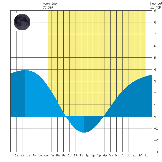 Martin Harbor tide chart for Friday, July 5, 2024