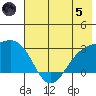 Martin Harbor tide chart for Friday, July 5, 2024
