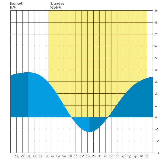 Martin Harbor tide chart for Saturday, July 6, 2024