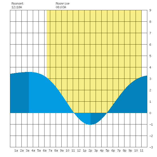 Martin Harbor tide chart for Sunday, July 7, 2024