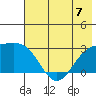 Martin Harbor tide chart for Sunday, July 7, 2024