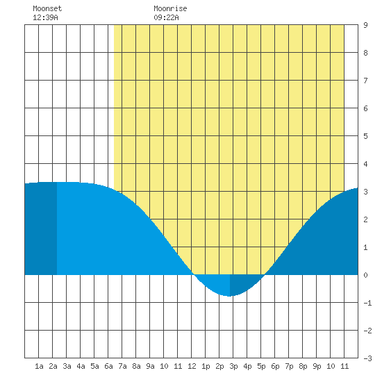Martin Harbor tide chart for Monday, July 8, 2024