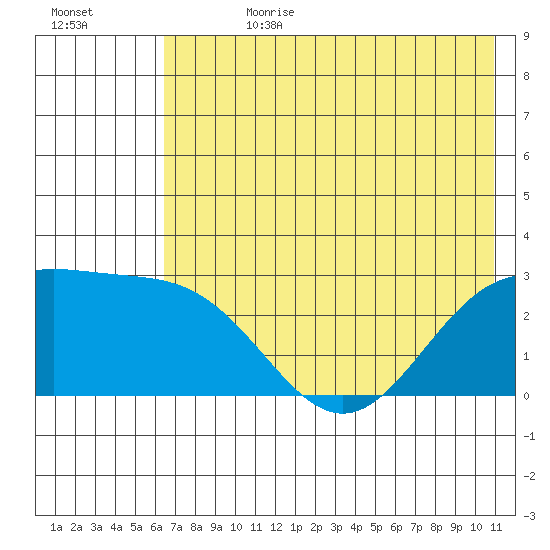 Martin Harbor tide chart for Tuesday, July 9, 2024