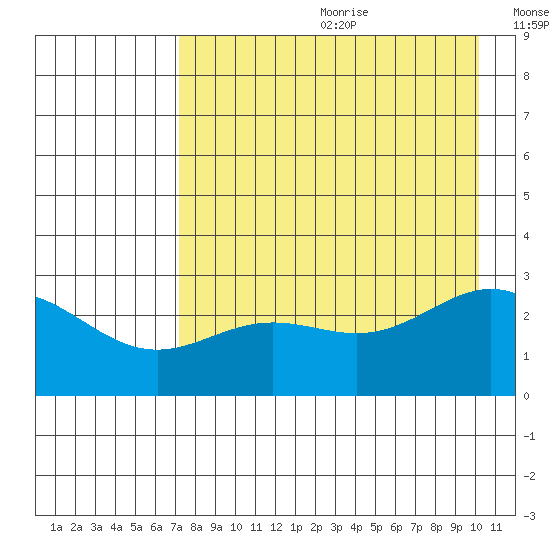 Martin Harbor tide chart for Saturday, August 10, 2024