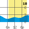 Martin Harbor tide chart for Saturday, August 10, 2024