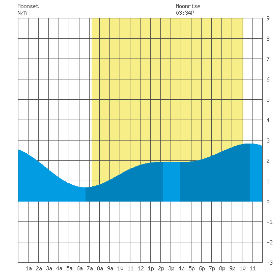Martin Harbor tide chart for Sunday, August 11, 2024