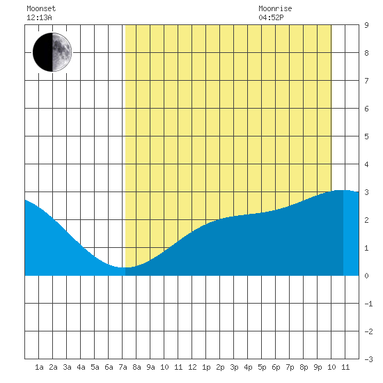 Martin Harbor tide chart for Monday, August 12, 2024