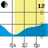 Martin Harbor tide chart for Monday, August 12, 2024