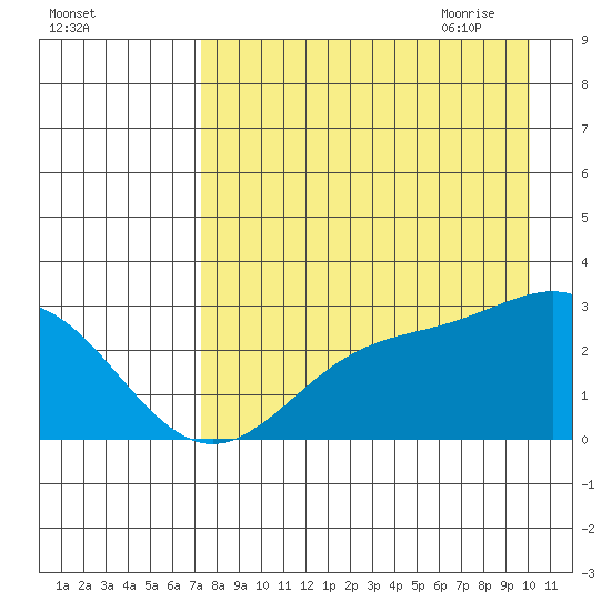 Martin Harbor tide chart for Tuesday, August 13, 2024