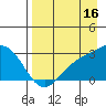 Martin Harbor tide chart for Friday, August 16, 2024