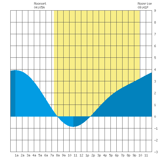 Martin Harbor tide chart for Saturday, August 17, 2024