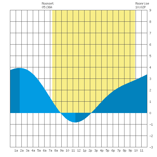 Martin Harbor tide chart for Sunday, August 18, 2024