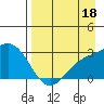 Martin Harbor tide chart for Sunday, August 18, 2024