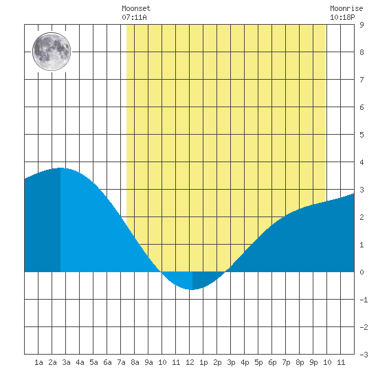 Martin Harbor tide chart for Monday, August 19, 2024