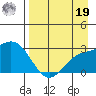 Martin Harbor tide chart for Monday, August 19, 2024
